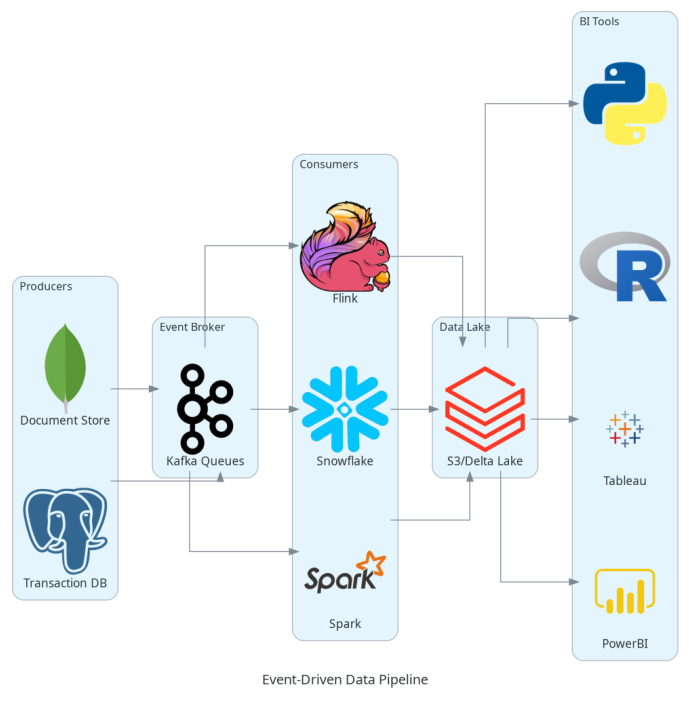 Event Driven Pipeline Architecture